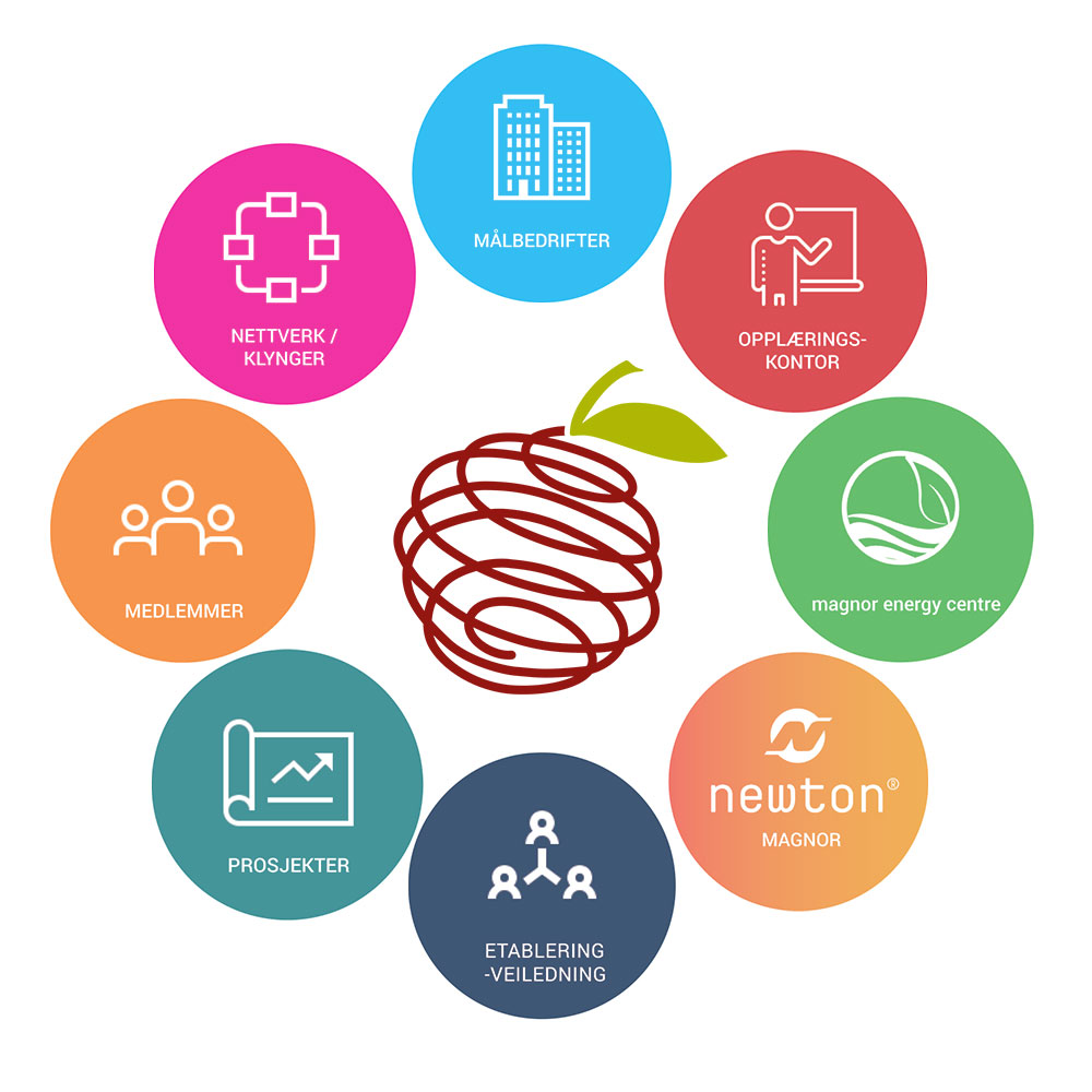 Sør-Hedmark Næringshage Hjulet logo